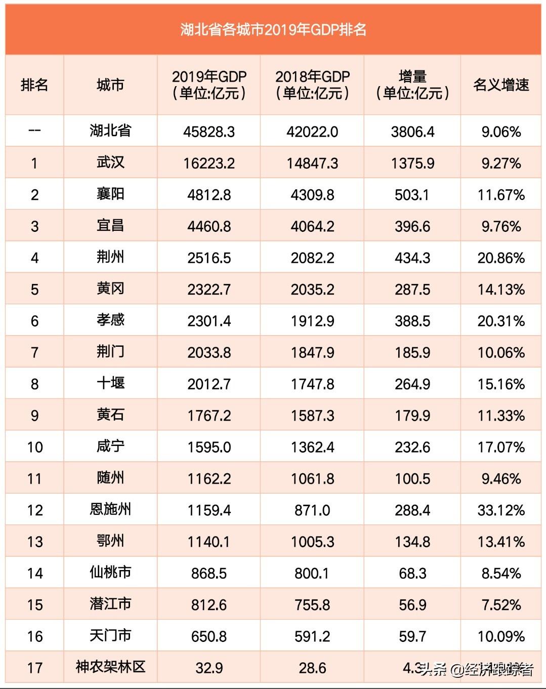 最新消息:湖北省各市州2019年gdp正式出炉!