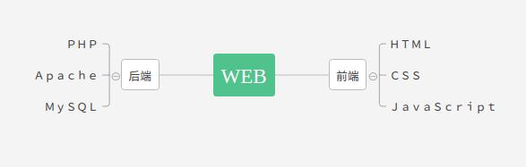 WEB学习之理解什么是WEB（初级）