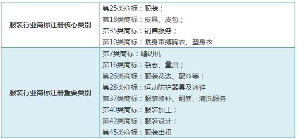 精细解说----常见行业应注册商标类别选择大全