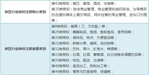精細(xì)解說(shuō)----常見(jiàn)行業(yè)應(yīng)注冊(cè)商標(biāo)類別選擇大全
