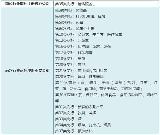 精細(xì)解說(shuō)----常見(jiàn)行業(yè)應(yīng)注冊(cè)商標(biāo)類別選擇大全
