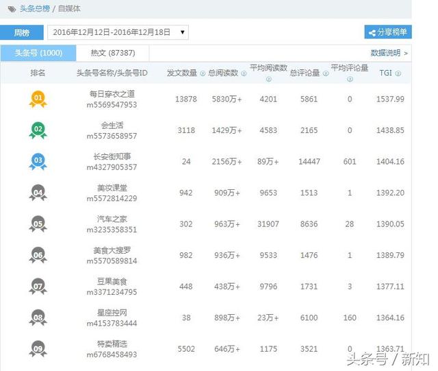 今日头条自媒体排行榜榜单新鲜出炉 请看看您排第几
