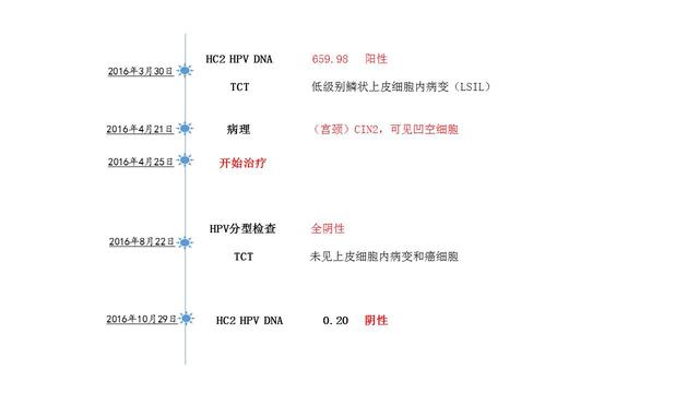 分泌物增多与HPV感染