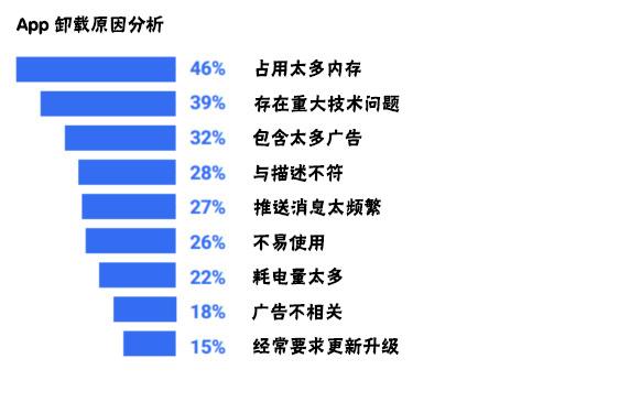 5大妙招，提高APP留存率