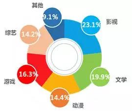 内容产业六大领域趋势、变现、商业模式全解析 | 产业解读