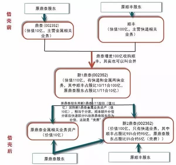 什么是借壳上市？顺丰借壳上市是如何操作的？