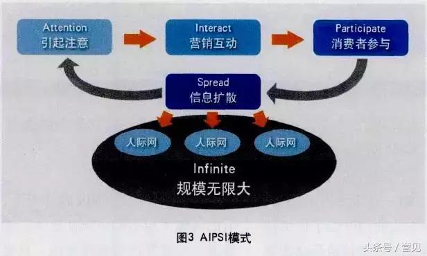 病毒式传播要怎么做？