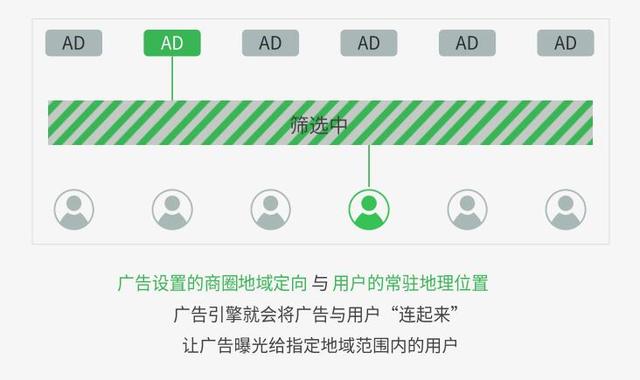 朋友圈广告是如何实现精准投放的？