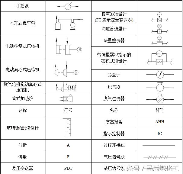 干货｜PID工艺流程图的说明与介绍