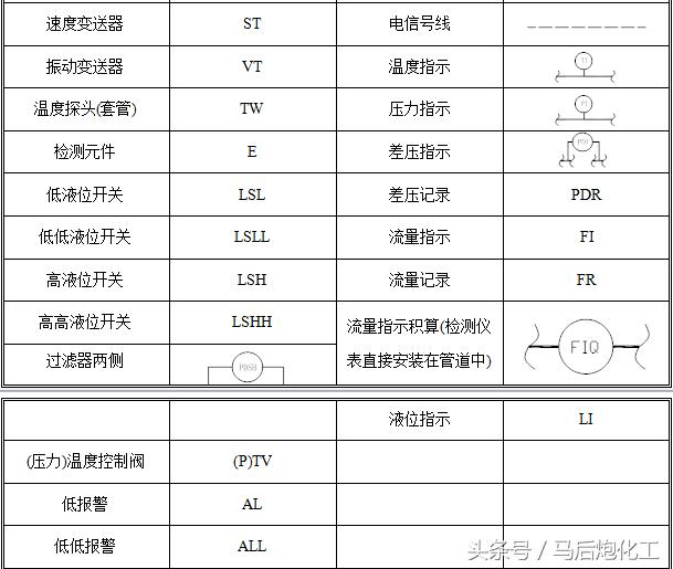 干货｜PID工艺流程图的说明与介绍