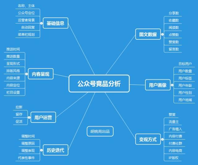 公众号竞品分析如何入手？7大维度全搞定~