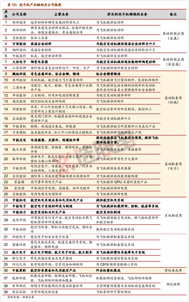 军工爆发！三张图搞定最全的战斗机产业链梳理