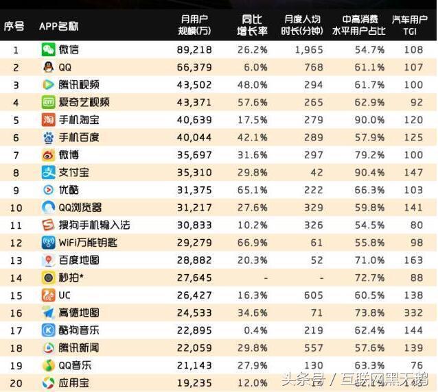 十大视频APP排行榜：爱奇艺第二，优酷第三，你猜谁第一？