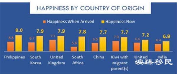 新西兰移民中国人幸福感排名第五，年纪越大越幸福！