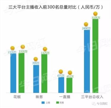 分成高达70% 花椒直播连续两周主播收入超千万