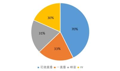 分成高达70% 花椒直播连续两周主播收入超千万