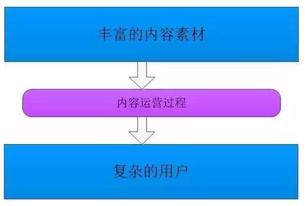 什么是内容运营？内容运营应该怎么做？