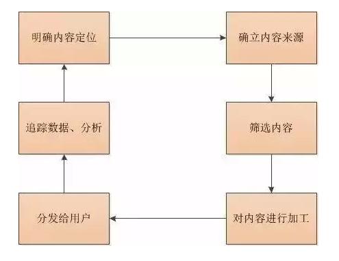 什么是内容运营？内容运营应该怎么做？