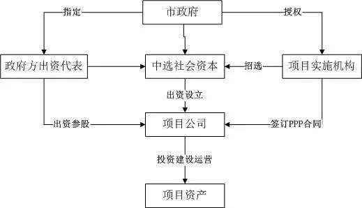 四个字说清BT项目与PPP项目的本质区别！