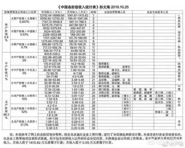 月薪多少才能算是中产？