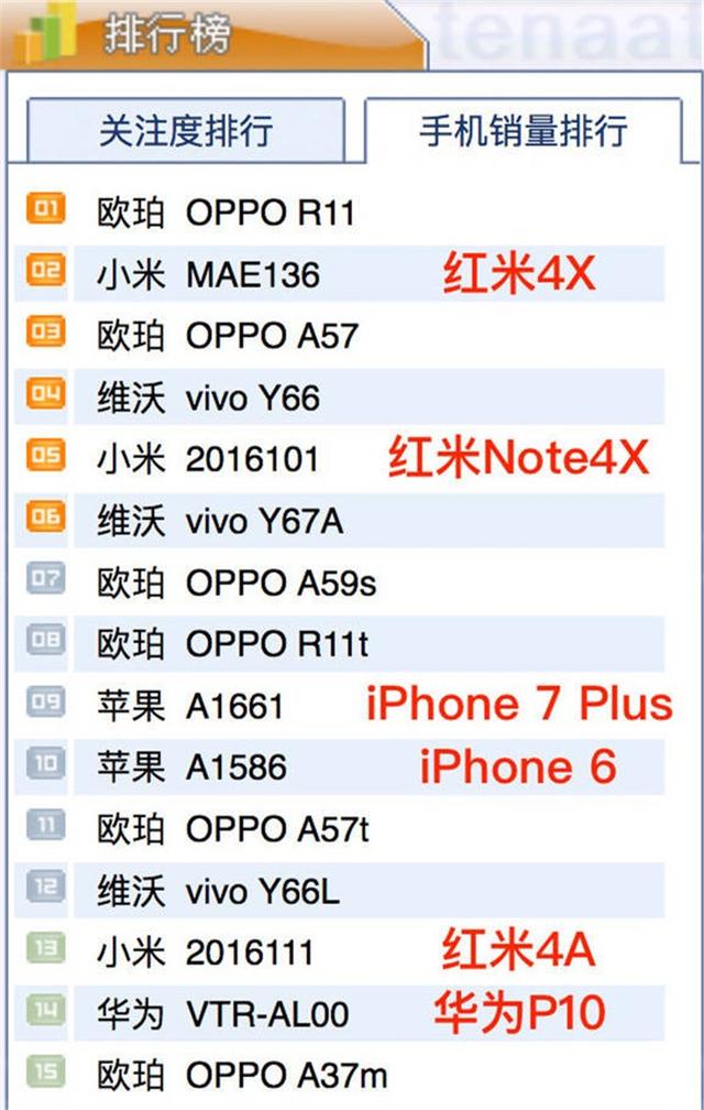 官方出手才知有没有，工信部手机网公布权威销量排行！