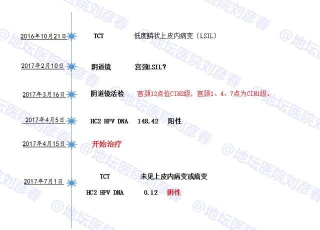 病例分享——发现高危HPV感染，宫颈低度病变，该怎么办？