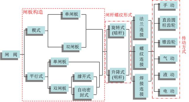 阀门基础知识与应用