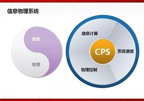 CPS将成为一个软硬结合的物理、生物和工程系统