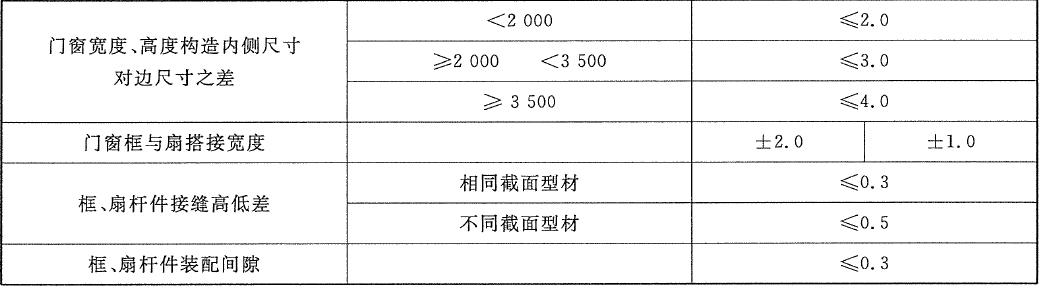 铝合金门窗工程标准技术要求