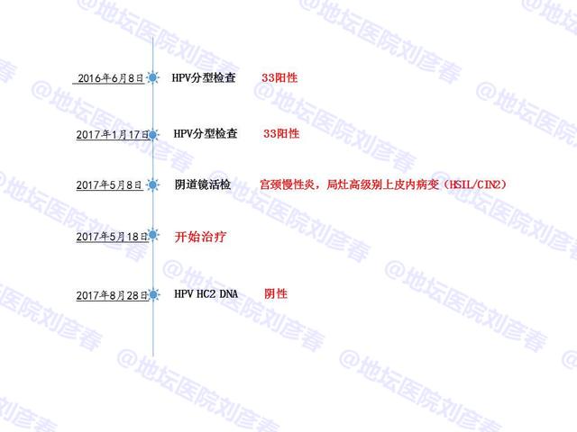 病例分享——因为阴道炎检查HPV，发现宫颈CIN2级病变