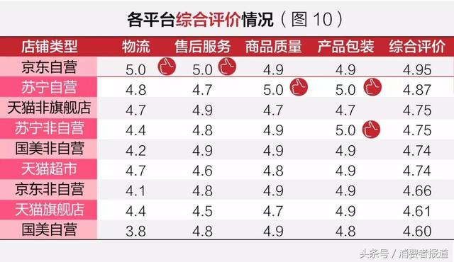 五大电商平台服务口碑对比：各平台差异不大，京东综合表现最佳