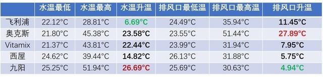 美食神算子“料食”如神！五款厨房料理机横评