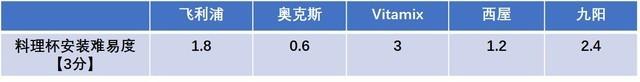 美食神算子“料食”如神！五款厨房料理机横评