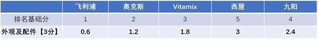 美食神算子“料食”如神！五款厨房料理机横评