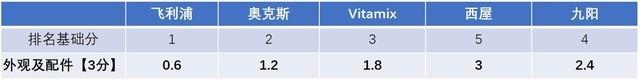 美食神算子“料食”如神！五款厨房料理机横评