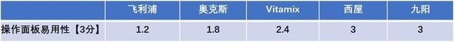 美食神算子“料食”如神！五款厨房料理机横评