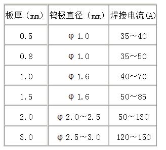 鎢極氬弧焊技術