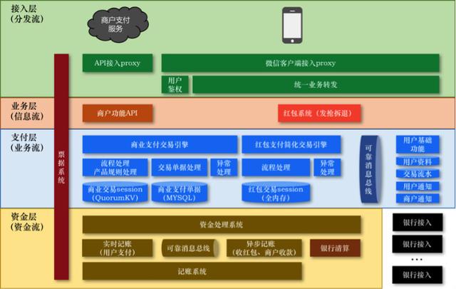 独家 | 微信摇一摇红包背后的技术细节