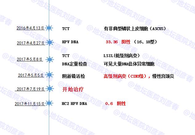 病例分享——怀孕发现宫颈ASCUS，产后复查CIN3级