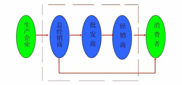 谋定而后动——分销策略（收藏）