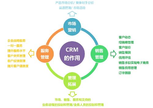 CRM对企业有什么用？