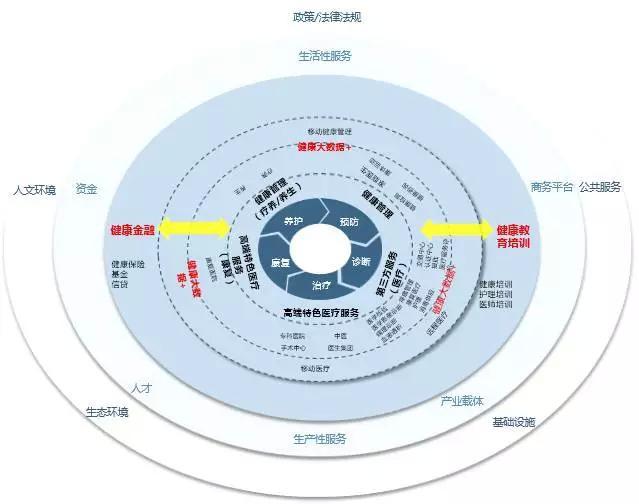 一张图看清大健康产业生态圈