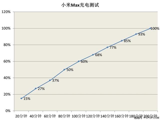 4850mAh电池 小米Max续航测试：猛！