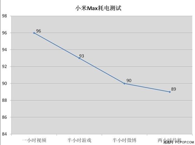 4850mAh电池 小米Max续航测试：猛！