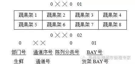 实用：生鲜盘点，学好这篇就够了！现场操作全流程！