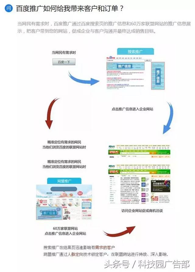 2 分钟教你看懂百度推广流程