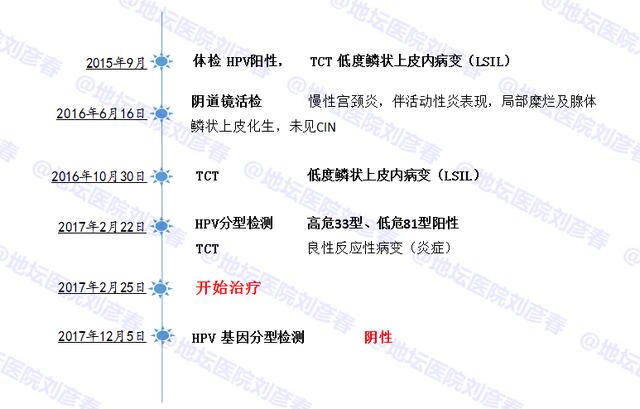 病例分享——如何提高HPV的清除率？