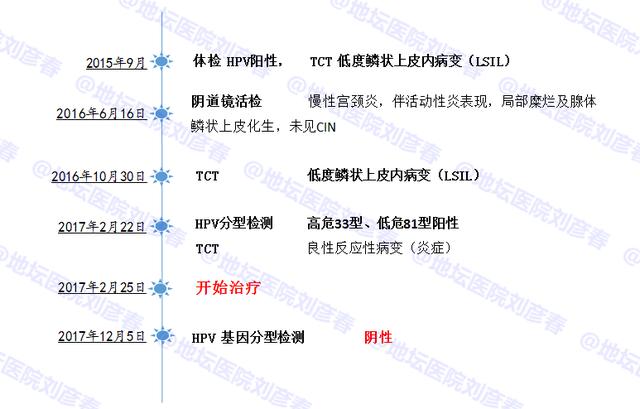 病例分享——如何提高HPV的清除率？