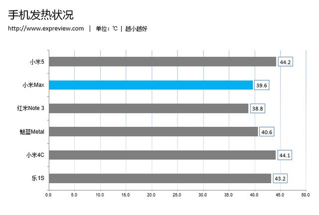 小米Max手机深度评测：大处着眼，小处着手