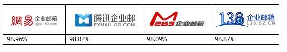 网易、腾讯、263、138企业邮箱评测